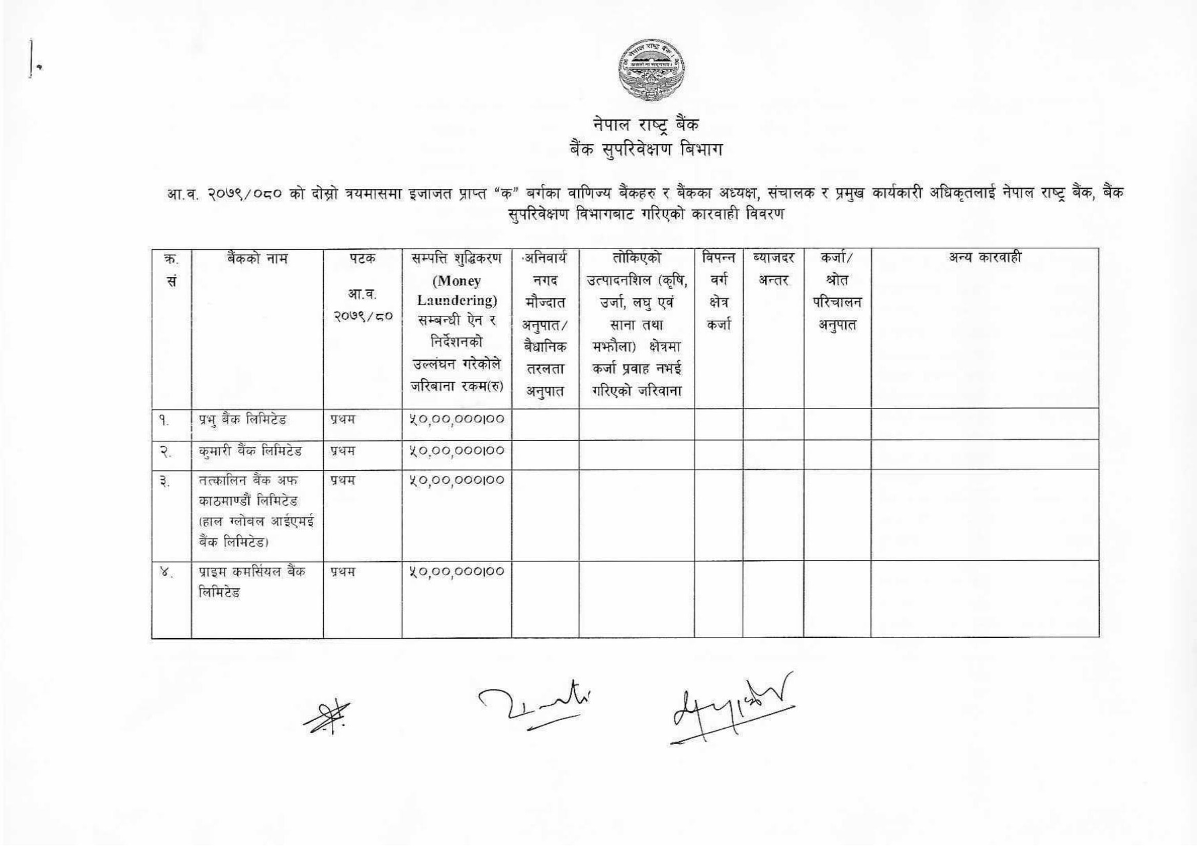 राष्ट्र बैंककाे कारबाहीमा पर्ने वाणिज्य बैंकहरूमा प्रभु बैंक लिमिटेड, कुमारी बैंक लिमिटेड, तत्कालिन बैंक अफ काठमाडाैँ लिमिटेड, प्राइम कमर्सियल बैंक लिमिटेड, माछापुच्छ्रे बैंक लिमिटेड, सानिमा बैंक लिमिटेड, तत्कालिन नेपाल इन्भेष्टमेन्ट बैंक लिमिटेड, सिभिल बैंक लिमिटेड र नबिल बैंक लिमिटेड रहेका छन् ।

राष्ट्र बैंकले माछापुच्छ्रे बैंक र प्रभु बैंकलाई दुई वटा शिर्षकमा कारबाही गरेको छ । 

प्रभु बैंक लिमिटेड, कुमारी बैंक लिमिटेड, तत्कालिन बैंक अफ काठमाडाैँ लिमिटेड र प्राइम कमर्सियल बैंक लिमिटेडले सम्पति शुद्धिकरण सम्बन्धी निर्देशन उल्लंघन गरेपछि राष्ट्र बैंकले यी ४ वटा बैंकलाई ५० लाख रुपैयाँका दरले जरिवाना तिराएको छ । 

त्यस्तै, राष्ट्र बैंकले जरिवानाबाहेक अन्य कारबाही स्वरूप प्रभु बैंक लिमिटेडलाई कर्जा सूचना तथा कालो सूची सम्बन्धी व्यवस्था पालना नगरेकोमा सचेत गराएको छ । तत्कालिन नेपाल इन्भेष्टमेन्ट बैंक लिमिटेड, सिभिल बैंक लिमिटेड र माछापुच्छ्रे बैंकलाई कर्जा लगानी गरेपछी प्रिमियम दर वृद्धि गरेको तथा डिस्काउन्ट प्रदान गरेको भन्दै प्रमुख कार्यकारी अधिकृतहरुलाई सचेत गराइएकाे छ । माछापुच्छ्रे बैंकले पुँजीकोष पर्याप्तताको यथार्थ विवरण पेश नगरेको भनी अर्काे शिर्षकमा पनि कारबाही गरिएकाे छ ।

यसका साथै, राष्ट्र बैंकले नबिल बैंक लिमिटेडले पनि ‘सम्पति शुद्धिकरण तथा आतंकवादी कार्यमा वित्तीय लगानी निवारण सम्बनधी व्यवस्था’ मा रहेको ग्राहक पहिचान सम्बन्धी व्यवस्था कार्यान्वयन नगरेकाेमा सचेत गराएकाे छ । सानिमा बैंक लिमिटेडले तत्कालिन प्रमुख कार्यकारी अधिकृतलाई थप सुविधा प्रदान गरेको देखिएपछि राष्ट्र बैंकले बैंकलाई पनि सचेत गराएको छ ।