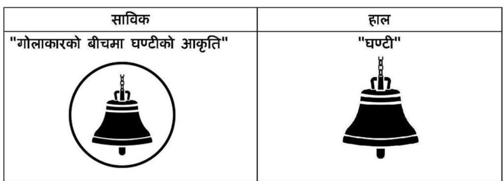 राष्ट्रिय स्वतन्त्र पार्टीले चुनाव चिन्हमा हटायो घन्टी बाहिरको गोलाकार