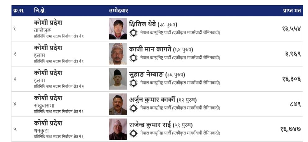 कोसीका पाँच सिटमा एमालेको अग्रता