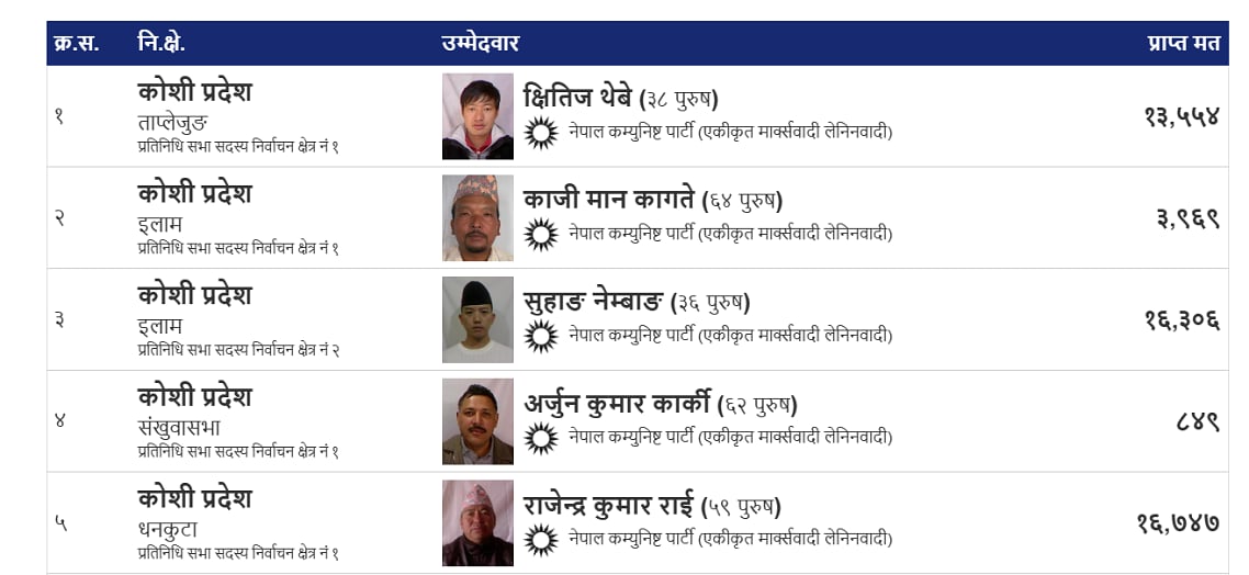 कोसीका पाँच सिटमा एमालेको अग्रता